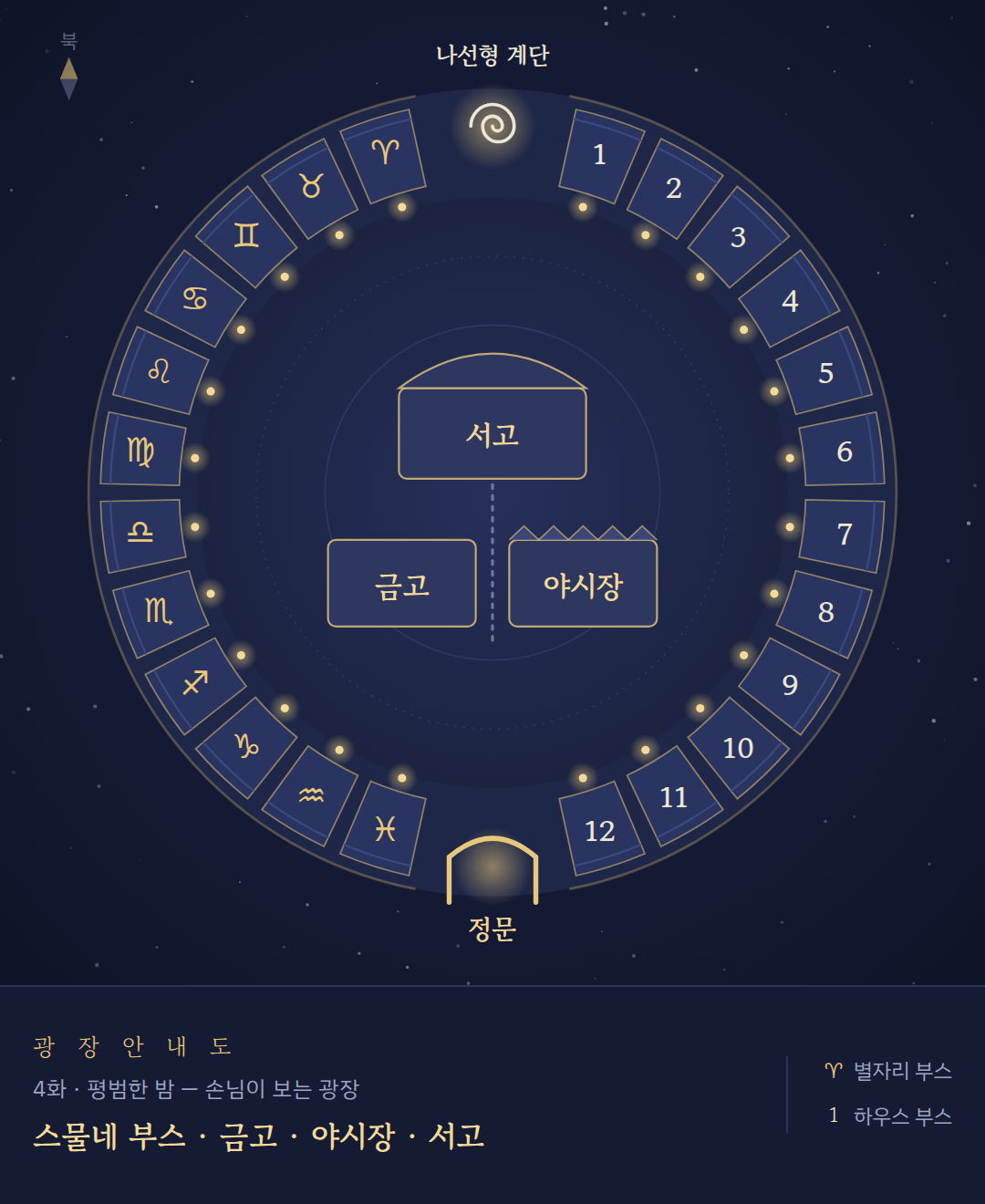 광장 안내도 — 스물네 부스가 원형으로 둘러싼 광장. 가운데에 서고, 금고, 야시장이 있고 남쪽에 정문, 북쪽에 나선형 계단이 있다.